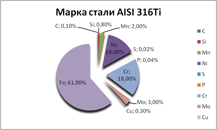   AISI 316Ti   arhangelsk.orgmetall.ru